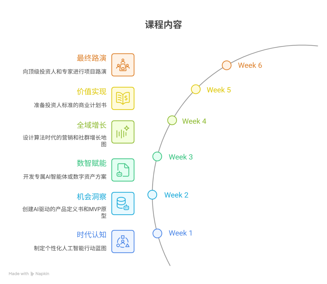 数创班课程流程图